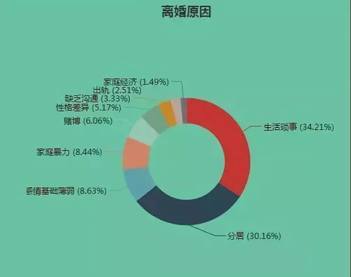 大数据|5万对夫妻离婚曝光离婚第一杀手——法定离婚事由有哪些？