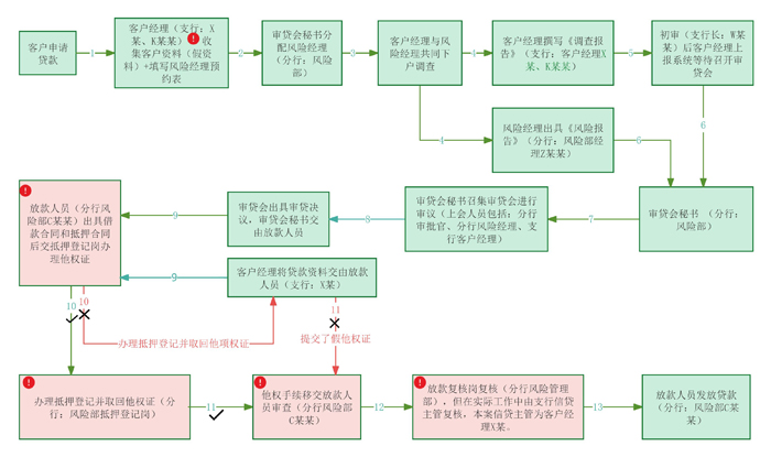 Z某某涉嫌违法发放贷款罪，内蒙古大川律师事务所明月律师为其辩护，获发回重审结果