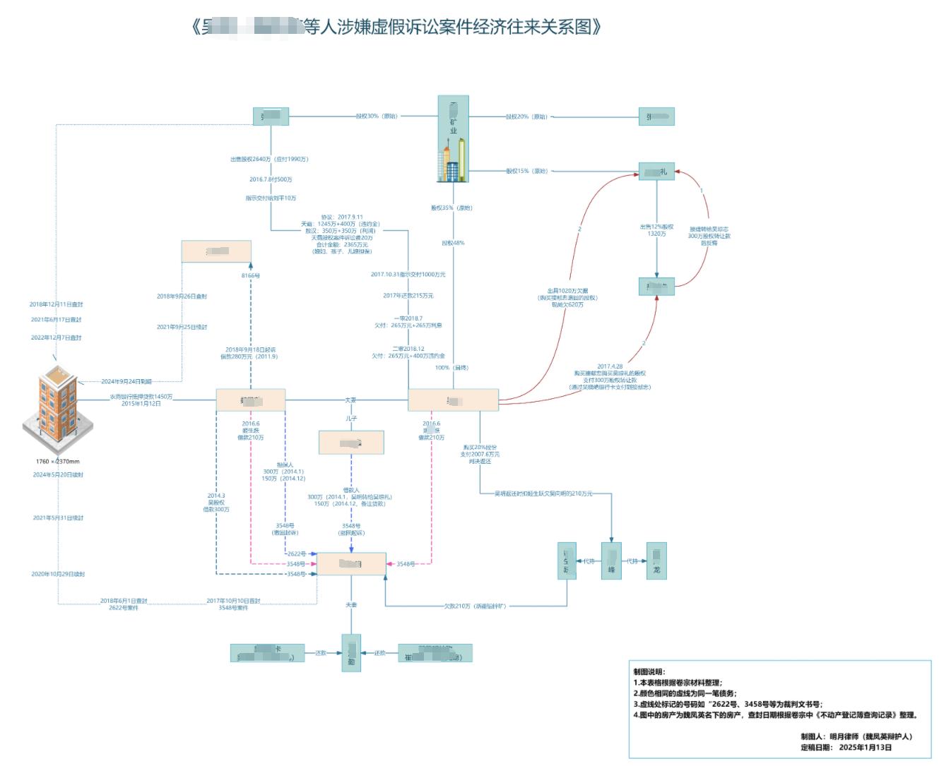 W涉嫌虚假诉讼罪一案，内蒙古大川律师事务所明月律师为其辩护，获不起诉结果