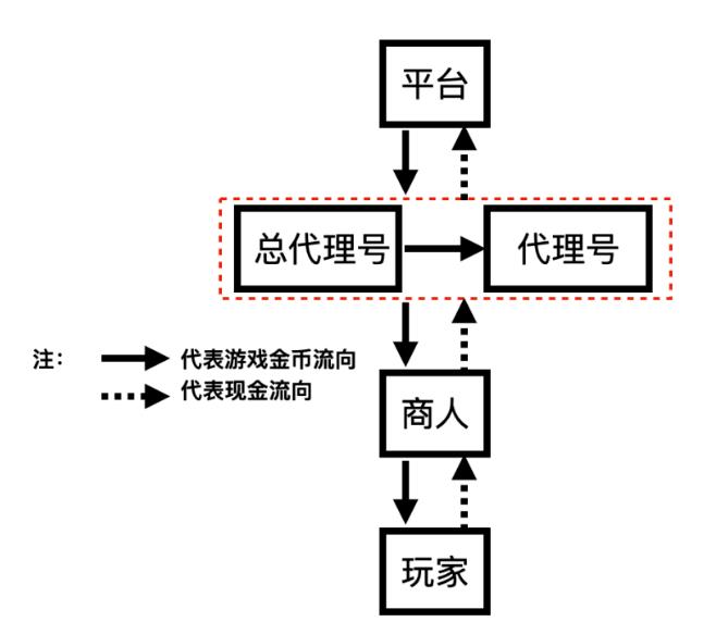 赌博平台的开发者、老板，检察院建议量刑七年，经数额和自首辩护，获轻判四年（低于第二被告人）