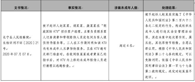 招揽未成年人从事KTV有偿陪侍服务，经辩护，检察院对涉案管理人员作出不起诉决定